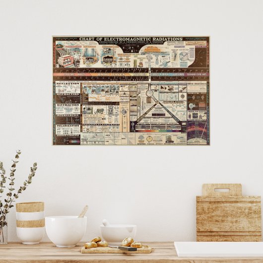 Vintage Darstellung elektromagnetischer Strahlung Poster (Küche)