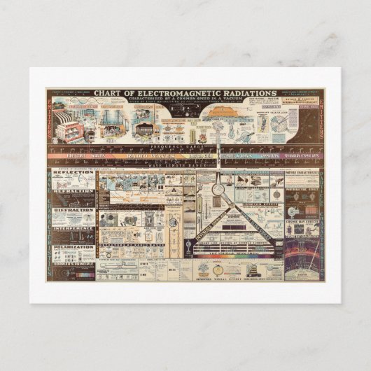 Vintage Darstellung elektromagnetischer Strahlung Postkarte (Vorderseite)