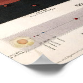 Vintage Planetenkarte Poster (Ecke)