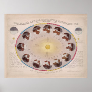 Vintage Solstice und Equinox-Diagramm (1851) Poster