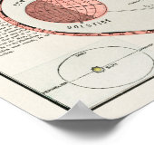 Vintager antiker Himmelsatlas Poster (Ecke)