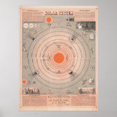 Vintages Solarsystem-Poster Poster (Vorne)