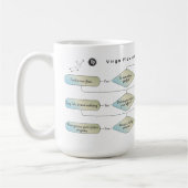 Virgo Flow Chart - Funny Astrologie Zodiac-Zeichen Kaffeetasse (Links)