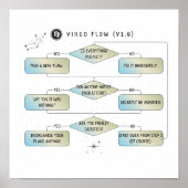 Virgo Flow Chart - Funny Astrologie Zodiac-Zeichen Poster (Vorne)
