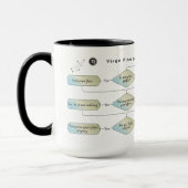 Virgo Flow Chart - Funny Astrologie Zodiac-Zeichen Tasse (Links)