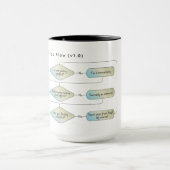 Virgo Flow Chart - Funny Astrologie Zodiac-Zeichen Tasse (Zentrum)