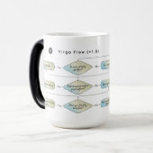 Virgo Flow Chart - Funny Astrologie Zodiac-Zeichen Verwandlungstasse (Vorderseite Links)