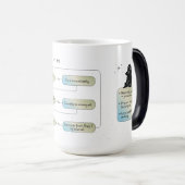 Virgo Flow Chart - Funny Astrologie Zodiac-Zeichen Verwandlungstasse (VorderseiteRechts)