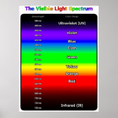 Visible Light Spectrum Poster (Vorne)