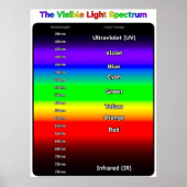 Visible Light Spectrum Poster (Vorne)