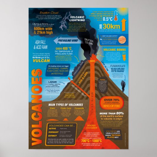 Volcanoes Infografik Poster (Vorne)