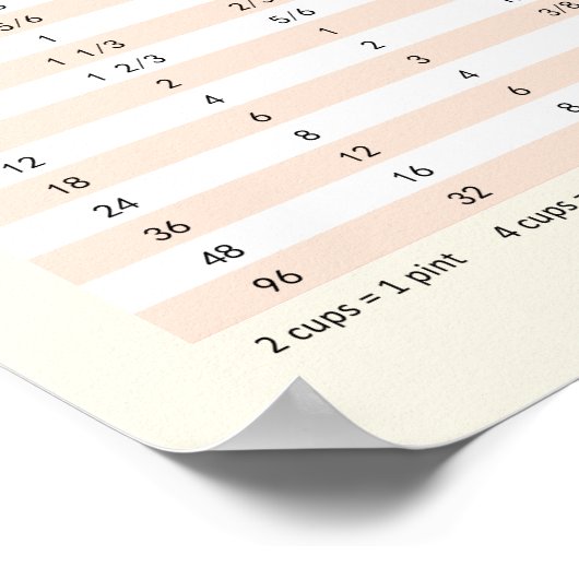 Volumen und Temperatur - Küchenumrechnungstabelle Poster (Ecke)