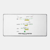 Von Gen zu Protein Molekularbiologie Schreibtischunterlage (Vorderseite)