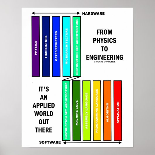 Von Physik bis Ingenieurwesen ist es eine angewand Poster (Vorne)