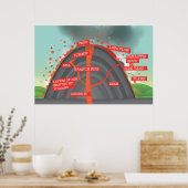 Vulkandiagramm Poster (Küche)