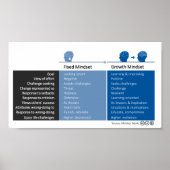 Wachstumsverhalten und festes Mindset Poster (Vorne)