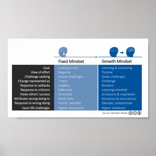Wachstumsverhalten und festes Mindset Poster (Vorne)