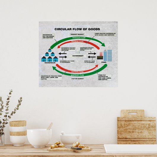 Warendiagramm Poster (Küche)