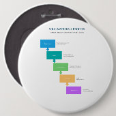 Wasserfall-Modell der Software-Entwicklung Lebensz Button (Vorne & Hinten)