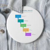 Wasserfall-Modell der Software-Entwicklung Lebensz Button (Beispiel)