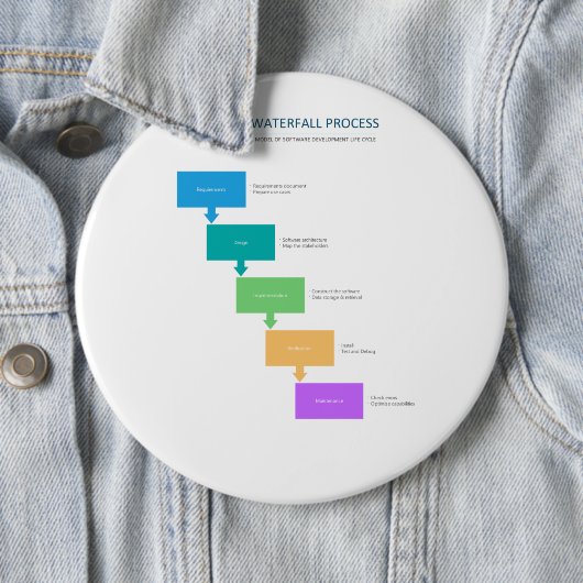 Wasserfall-Modell der Software-Entwicklung Lebensz Button (Beispiel)