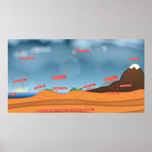 Wasserkreislauf Poster