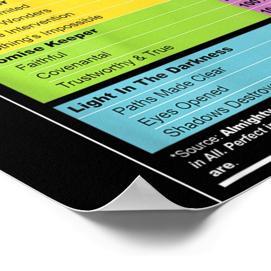 Waymaker Facts Christian Tee _ Faith Nutrition Lab Poster (Ecke)