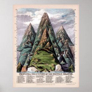 Wichtigste Eminenzen der Britischen Inseln 1852 Poster