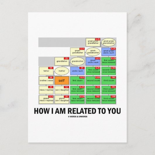 Wie bin ich mit Ihnen verbunden (Cousin Tree Genet Postkarte (Vorderseite)