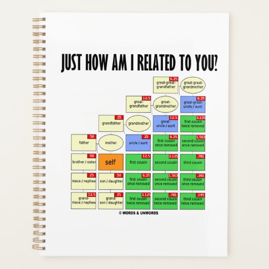Wie bin ich mit Ihnen verwandt? Genealogie Planer (Vorderseite)