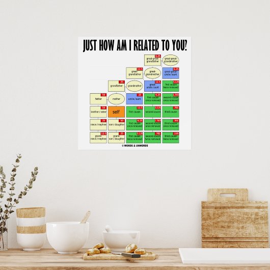 Wie bin ich mit Ihnen verwandt? (Genealogie) Poster (Küche)