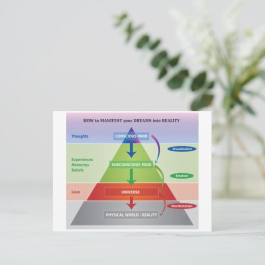 Wie man seine Träume in ein Realitätsdiagramm mani Postkarte (Stehend Vorderseite)