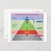 Wie man seine Träume in ein Realitätsdiagramm mani Postkarte (Vorne/Hinten)