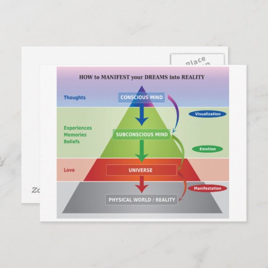 Wie man seine Träume in ein Realitätsdiagramm mani Postkarte (Vorne/Hinten)