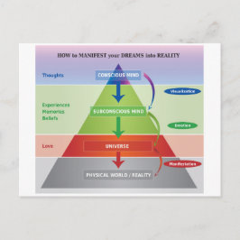 Wie man seine Träume in ein Realitätsdiagramm mani Postkarte