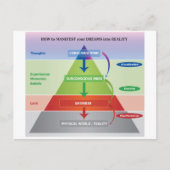 Wie man seine Träume in ein Realitätsdiagramm mani Postkarte (Vorderseite)