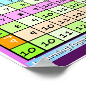 Wie Sie das Additionstabelle-Poster verwenden Poster (Ecke)