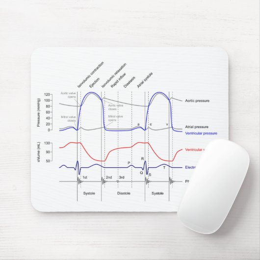Wiggers Diagramm Kardiakzyklische Ereignisse verla Mousepad (Mit Mouse)