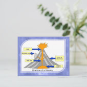 Wissenschaft, Geografie, Struktur eines Vulkans Postkarte (Stehend Vorderseite)