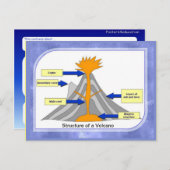 Wissenschaft, Geografie, Struktur eines Vulkans Postkarte (Vorne/Hinten)