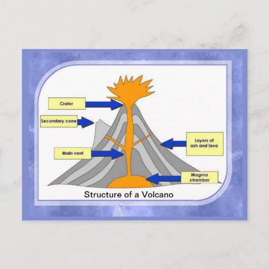 Wissenschaft, Geografie, Struktur eines Vulkans Postkarte (Vorderseite)