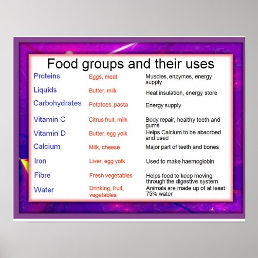 Wissenschaft, Lebensmittelgruppen und ihre Verwend Poster (Vorne)