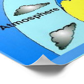 Wissenschaft, Treibhauseffekt, Diagramm Poster (Ecke)