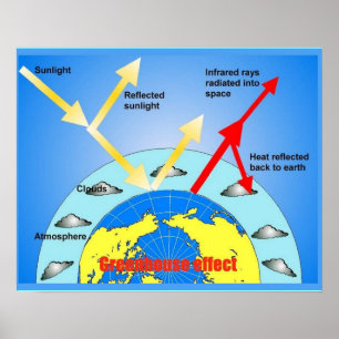 Wissenschaft, Treibhauseffekt, Diagramm Poster