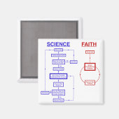 Wissenschaft und Glaube Magnet (Vorderseite/Rückseite)