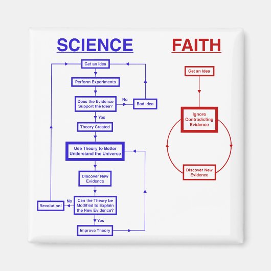 Wissenschaft und Glaube Magnet (Vorne)