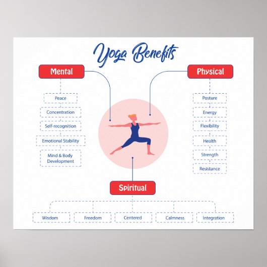 Yoga Benefits Poster (Vorne)