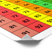 Zahlen 1 - 100 Quadrat farbiges Poster (Ecke)