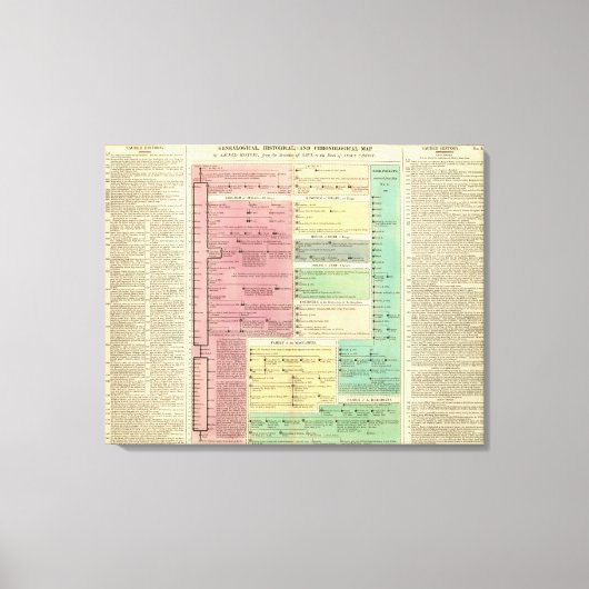 Zeitachse der heiligen biblischen Geschichte Leinwanddruck (Vorderseite)