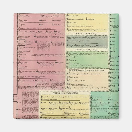 Zeitachse der heiligen biblischen Geschichte Magnet (Vorne)